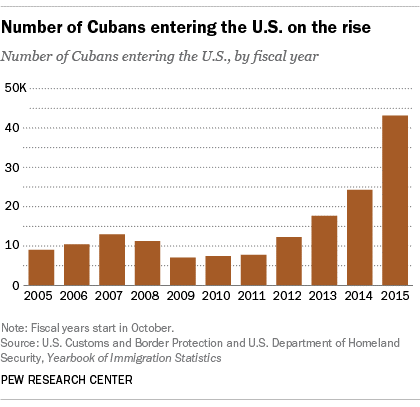 cuban-immigration