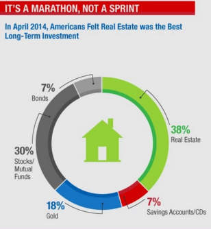 real estate best investment