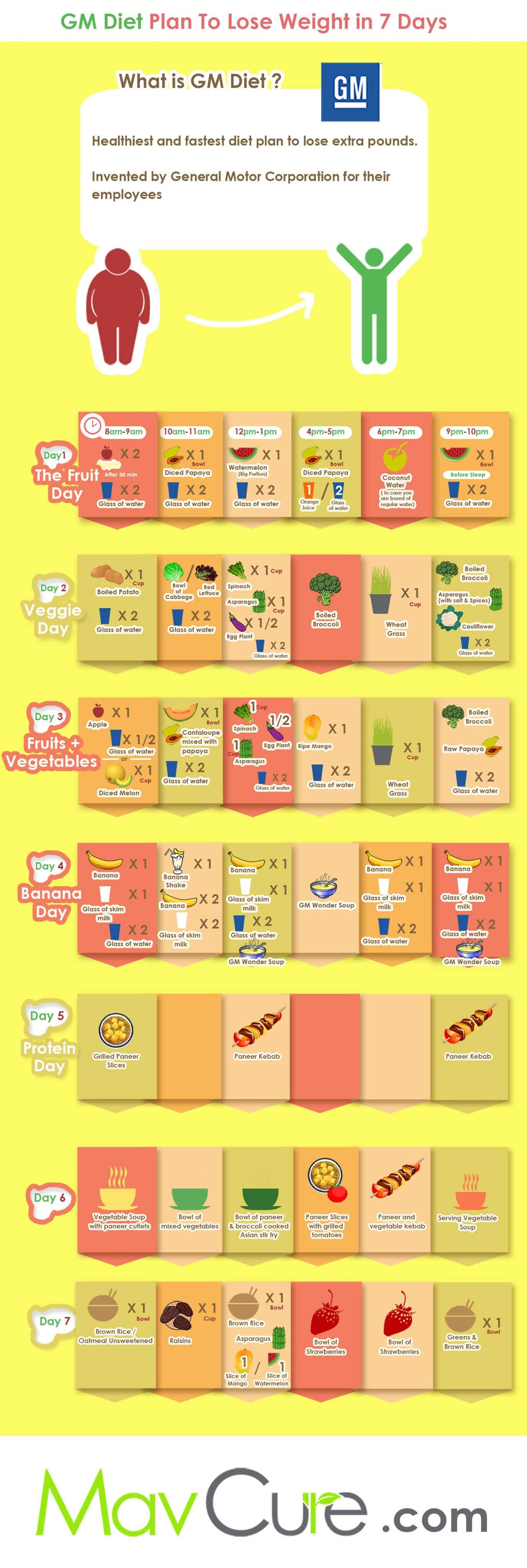 gm-diet-plan-chart