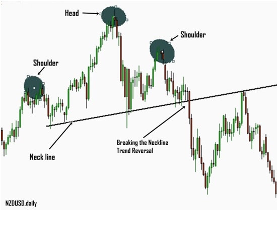 Head and Shoulder chart Pattern