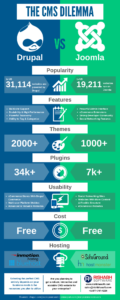 Drupal vs Joomla - Know About CMS Comparison